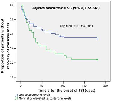 Frontiers Sex Differences In Sex Hormone Profiles And Prediction Of